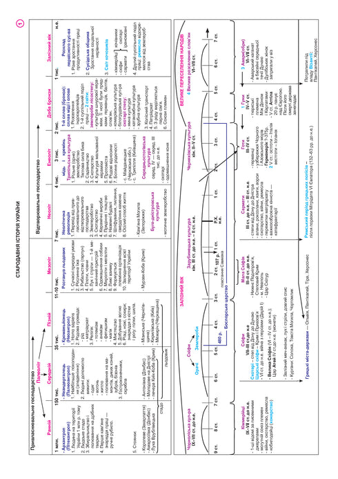 Історія України. Повний курс у 49 таблицях. Опорний конспект